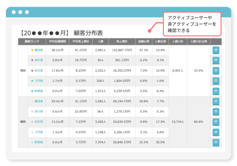 顧客分布表