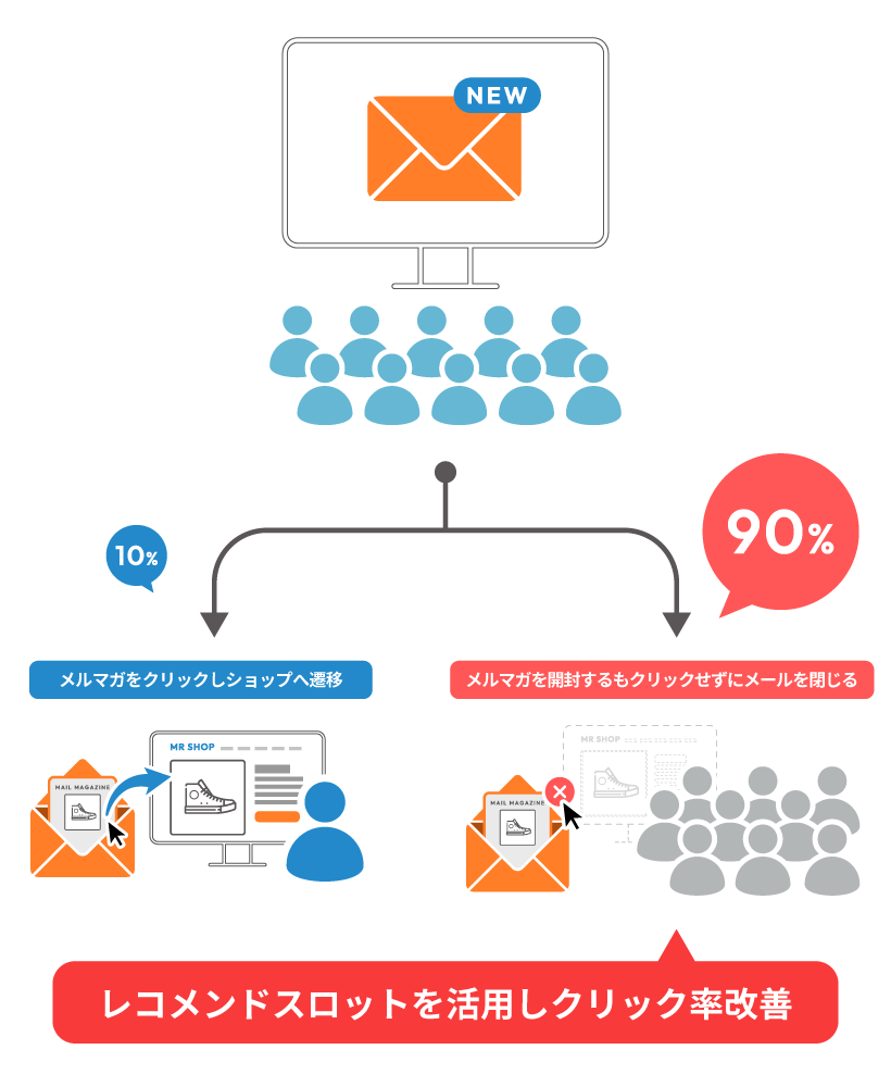 レコメンドメール